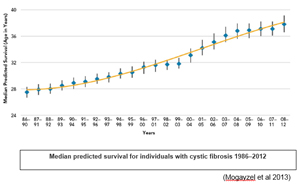 The History, And The Future, Of Cystic Fibrosis | Royal Brompton ...